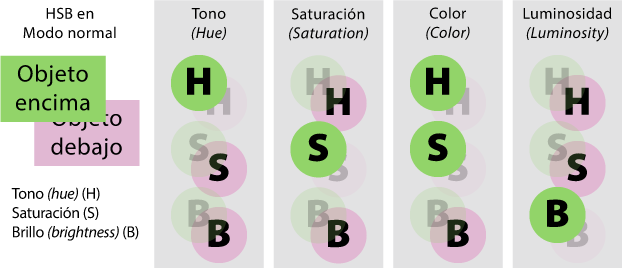 Los modos de fusión no separables.