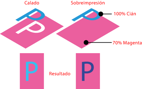 Qué es sobreimprimir y calar en imprenta.