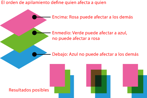 Al sobreimprimir, manda el orden de apilamiento de los objetos.
