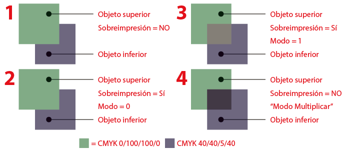 Ejemplos de distintos modos de sobreimpresión.