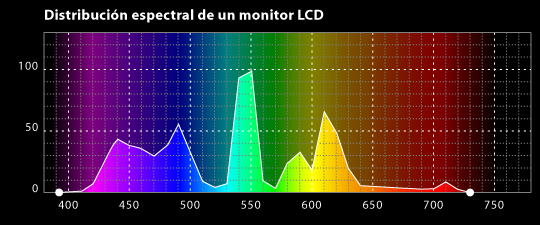 Diagrama de la distribución espectral de la energía de un monitor LCD.