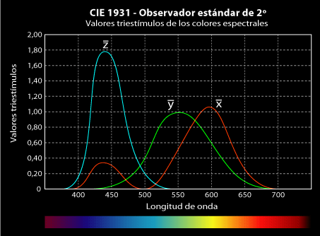 Diagrama de los triestímulos que producen los colores espectrales conforme al observador CIE 1931.