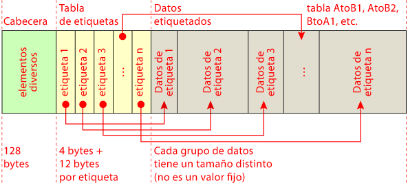 La estructura básica de un perfil de color.