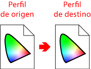 Perfil de color de origen y de destino.