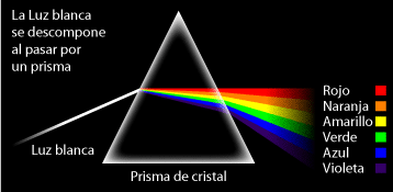 Un prisma descompone la luz por difracción