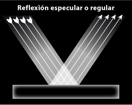 Un esquema de reflexión especular,