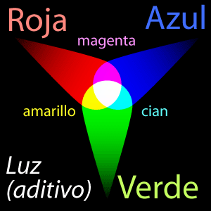 Esquema de una mezcla de color aditiva hecha con luces.