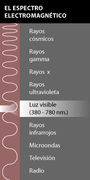 El espectro electromagnetico abarca muchos tipos de radiaciones