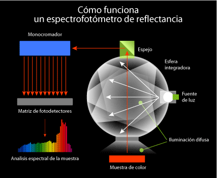 Esquema de funcionamiento de un espectrofotómetro de reflectancia