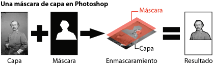 Cómo funciona una máscara de capa en Photoshop.