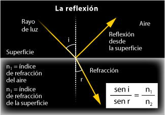 Esquema de la reflexión de la luz.