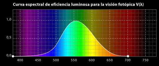Diagrama de la curva espectral de eficiencia luminosa para la visión fotópica (V(λ)).